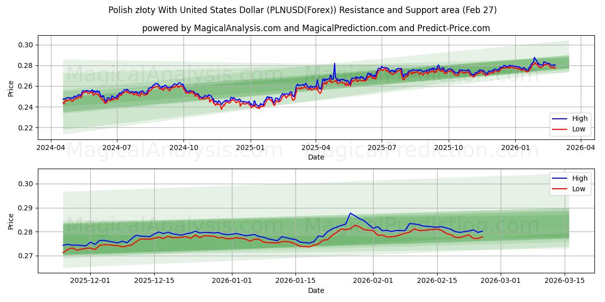  Polish złoty With United States Dollar (PLNUSD(Forex)) Support and Resistance area (26 Feb) 