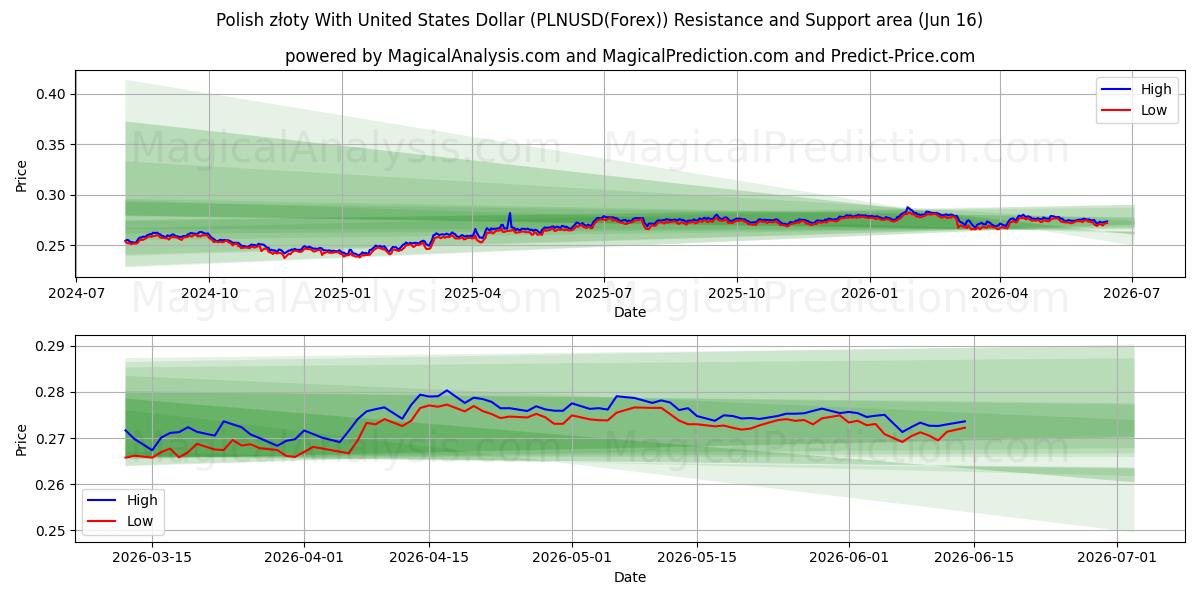  Польский злотый к доллару США (PLNUSD(Forex)) Support and Resistance area (02 Jun) 