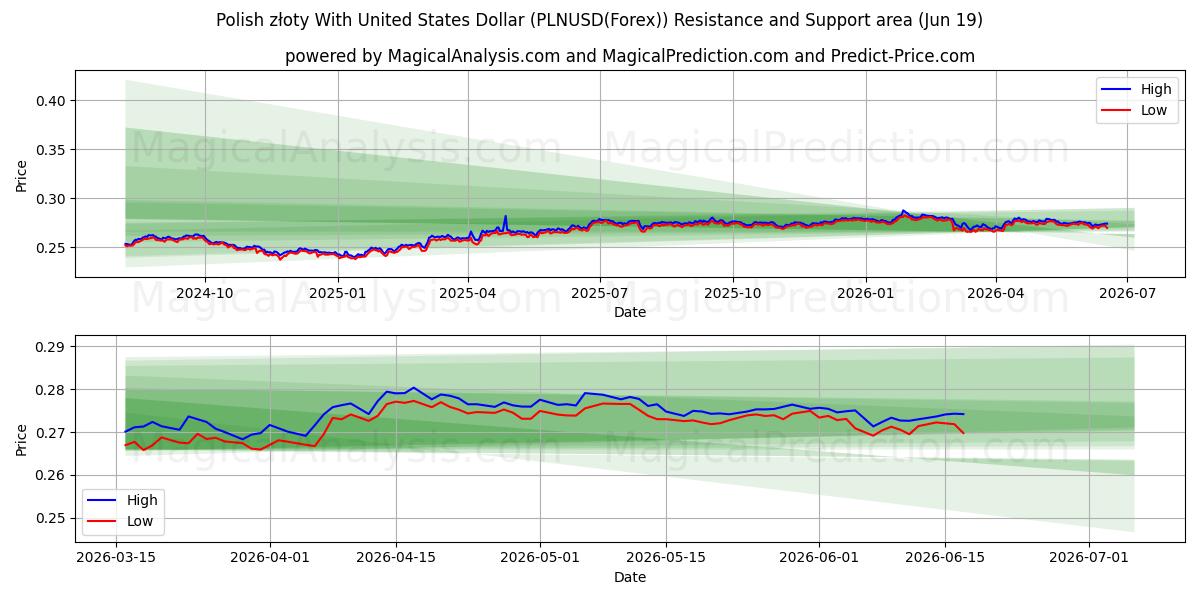  Polnischer Złoty mit US-Dollar (PLNUSD(Forex)) Support and Resistance area (18 Jun) 
