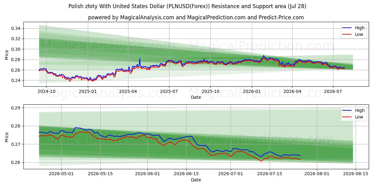  Puolan złoty Yhdysvaltain dollarin kanssa (PLNUSD(Forex)) Support and Resistance area (27 Jul) 
