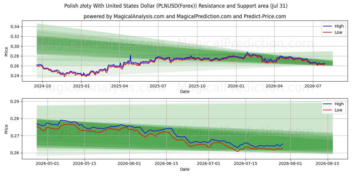  Polnischer Złoty mit US-Dollar (PLNUSD(Forex)) Support and Resistance area (30 Jul) 