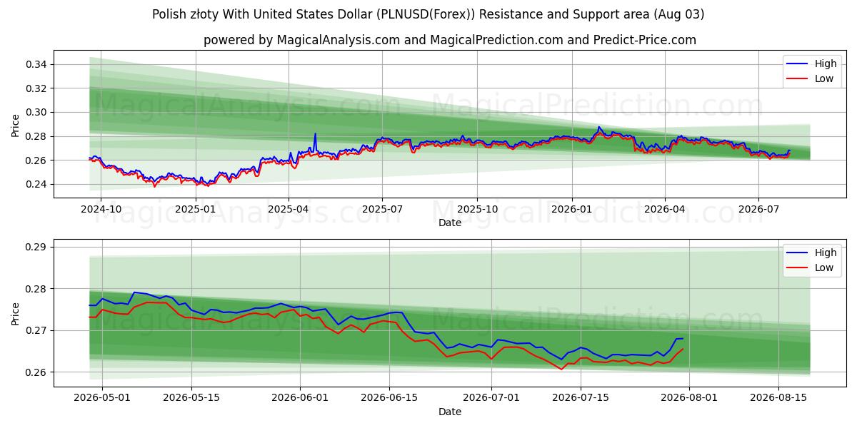 Polske złoty med amerikanske dollar (PLNUSD(Forex)) Support and Resistance area (02 Aug) 