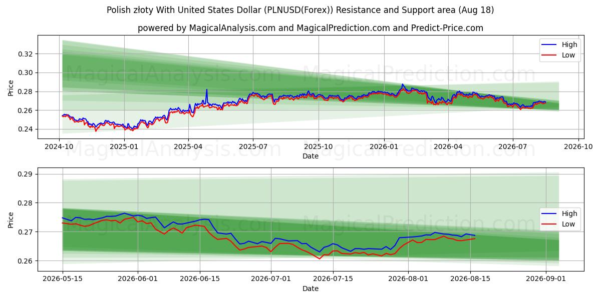 Польский злотый к доллару США (PLNUSD(Forex)) Support and Resistance area (17 Aug) 