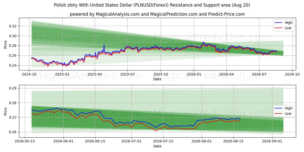  Złoty polaco Con Dólar estadounidense (PLNUSD(Forex)) Support and Resistance area (18 Aug) 