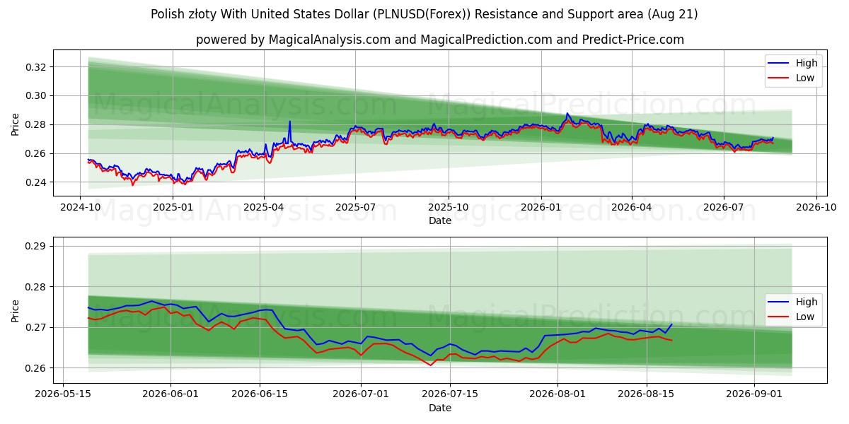  Poolse zloty met Amerikaanse dollar (PLNUSD(Forex)) Support and Resistance area (20 Aug) 