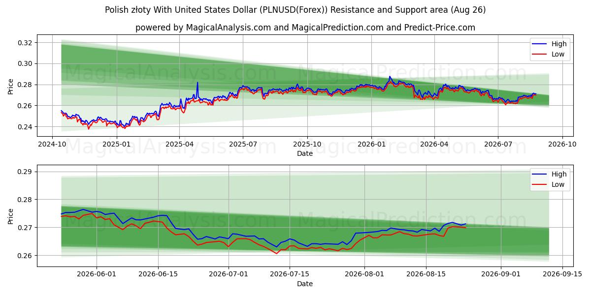  Polske złoty med amerikanske dollar (PLNUSD(Forex)) Support and Resistance area (25 Aug) 