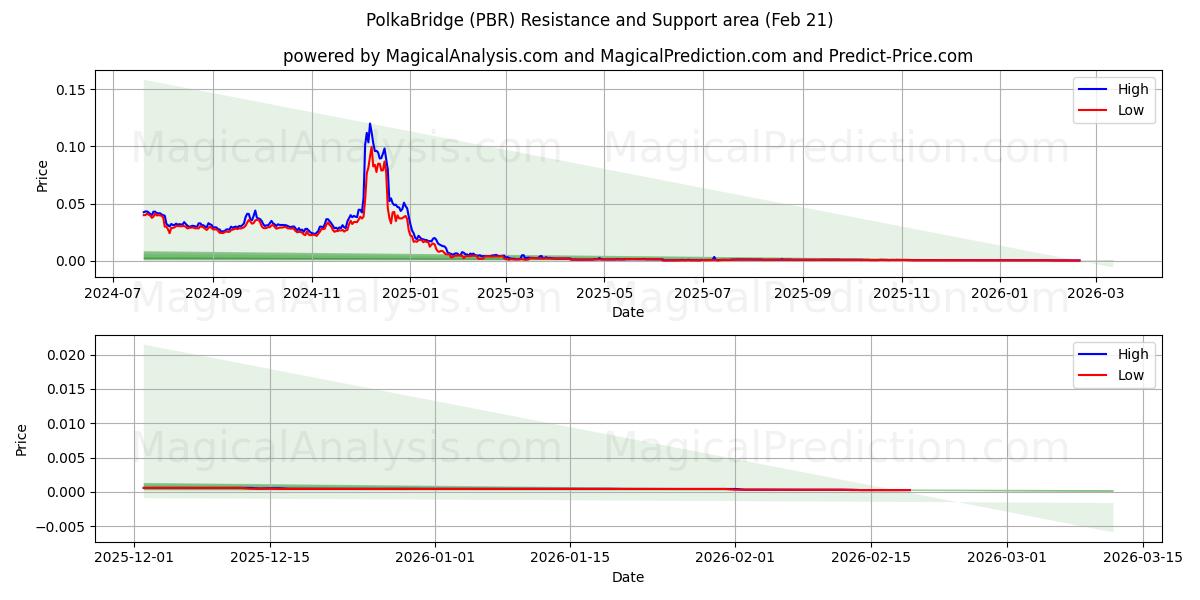  PolkaBridge (PBR) Support and Resistance area (20 Feb) 