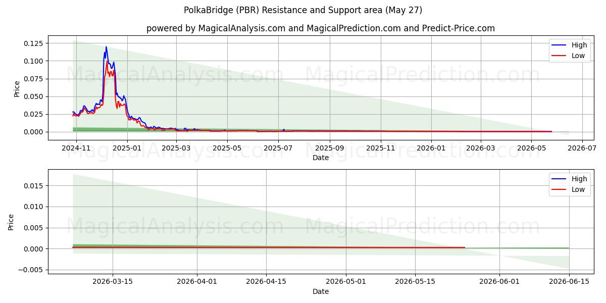  波尔卡桥 (PBR) Support and Resistance area (26 May) 