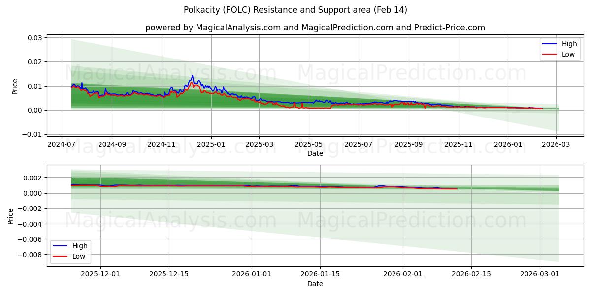  폴카시티 (POLC) Support and Resistance area (13 Feb) 