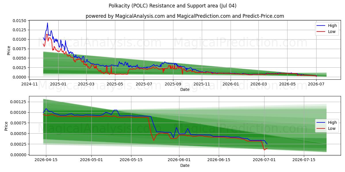  Polkacity (POLC) Support and Resistance area (03 Jul) 