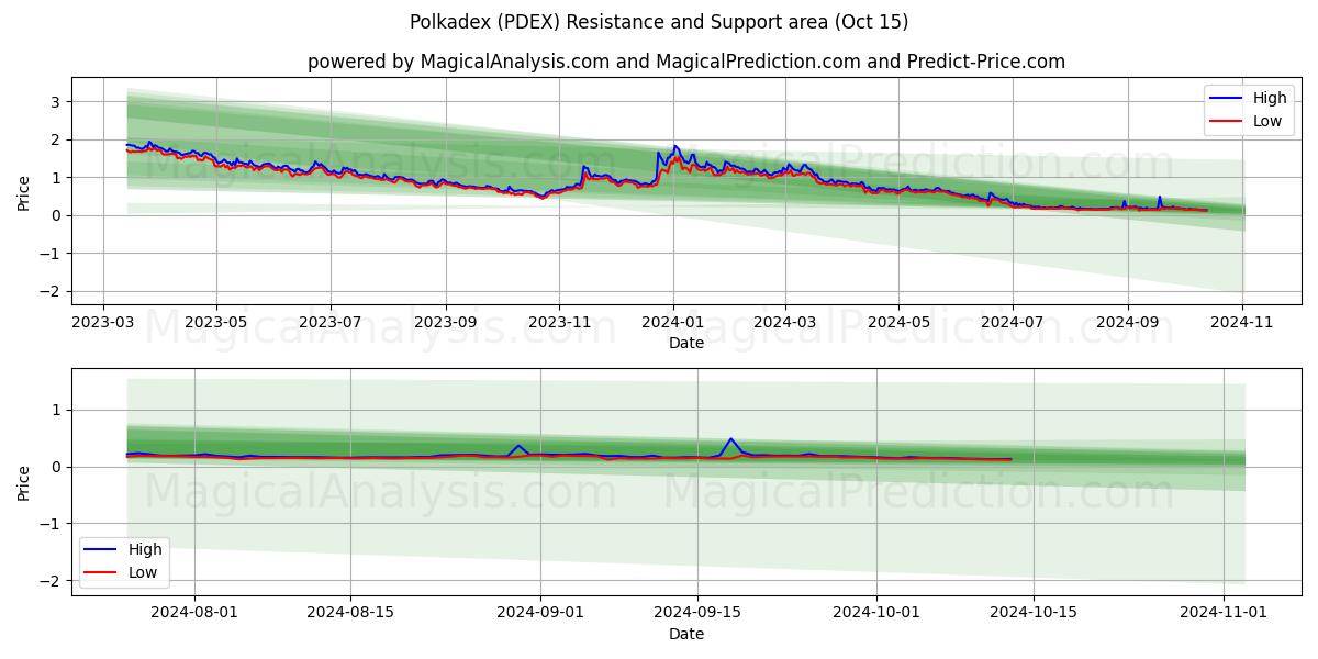  Polkadex (PDEX) Support and Resistance area (15 Oct) 