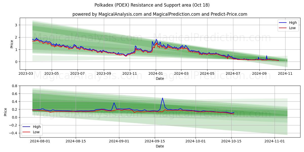  Polkadex (PDEX) Support and Resistance area (18 Oct) 