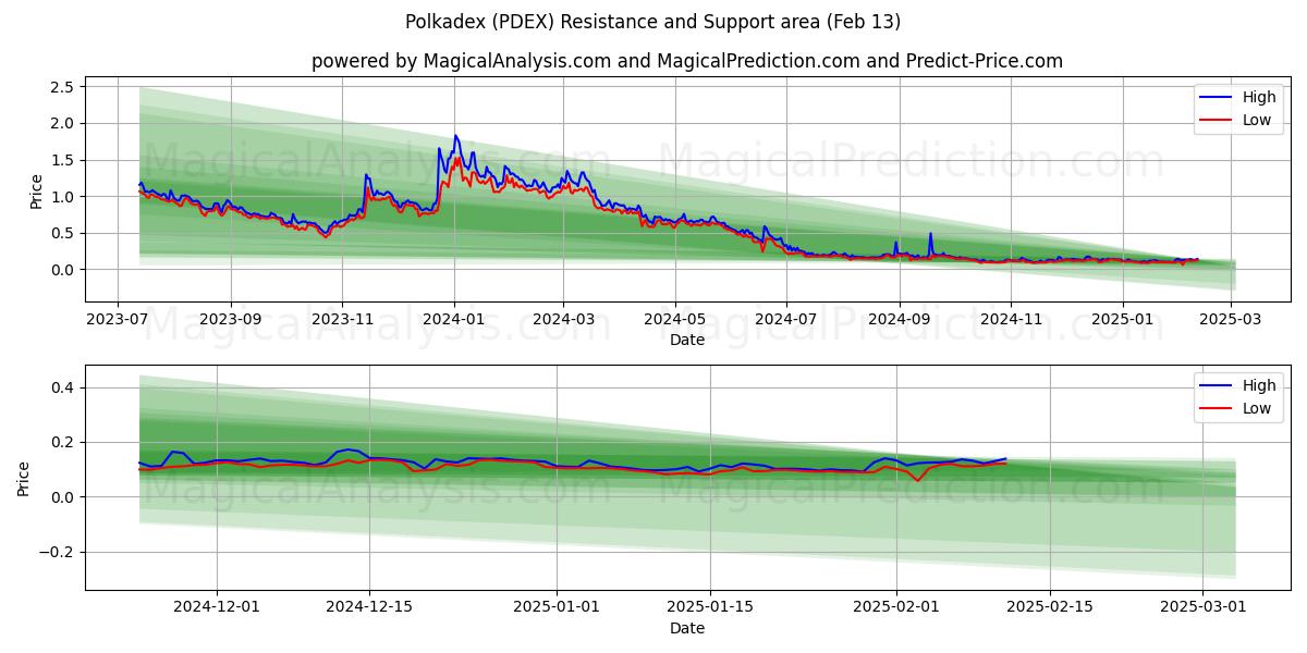  Polkadex (PDEX) Support and Resistance area (28 Jan) 