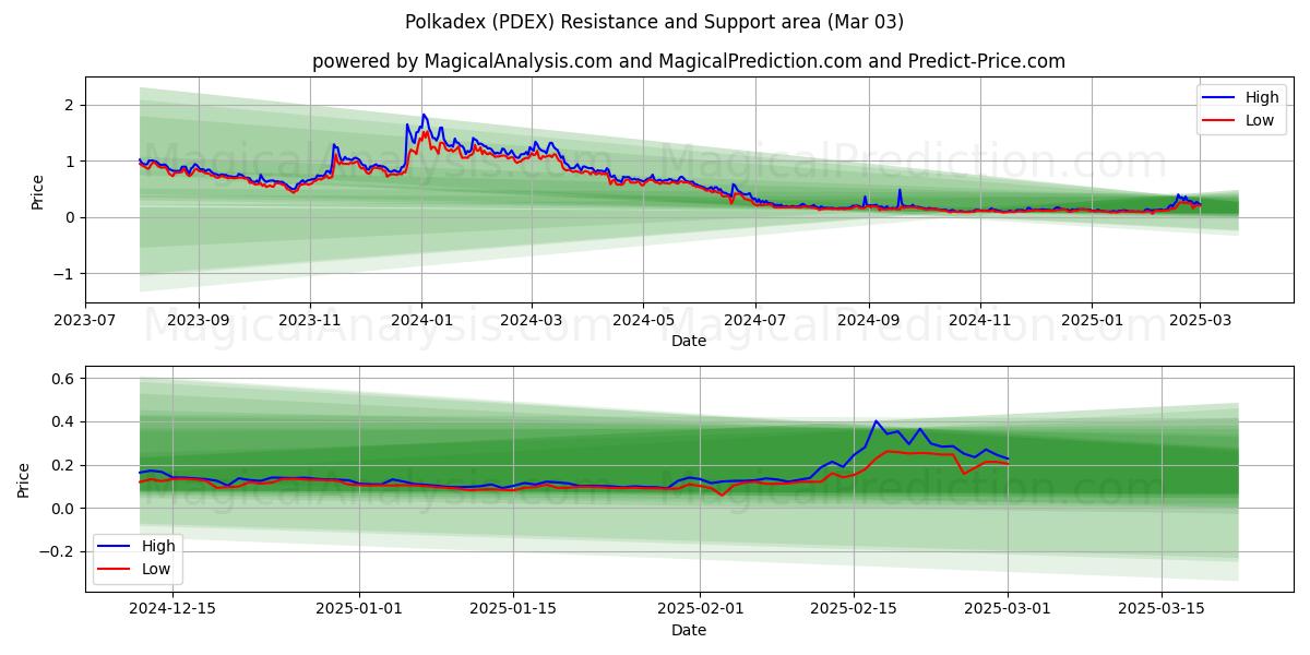  Polkadex (PDEX) Support and Resistance area (03 Mar) 