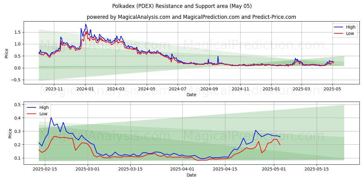  Polkadex (PDEX) Support and Resistance area (05 May) 