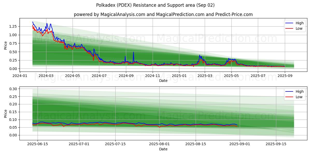  पोल्काडेक्स (PDEX) Support and Resistance area (30 Aug) 