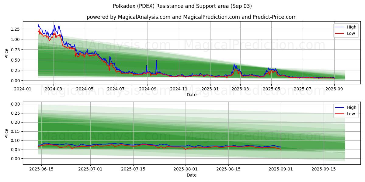  ポルカデックス (PDEX) Support and Resistance area (01 Sep) 