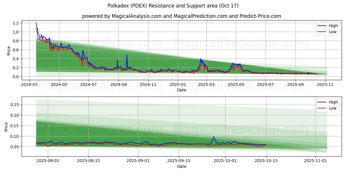 Polkadex (PDEX) Support and Resistance area (16 Oct) Polkadex (PDEX) Support and Resistance area (16 Oct)