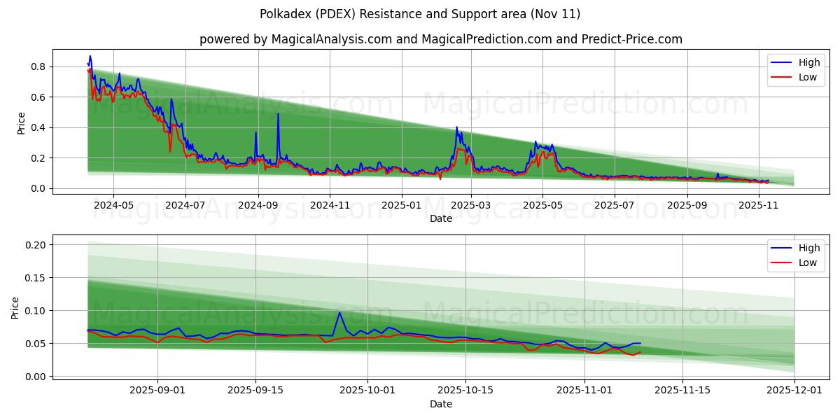  Polkadex (PDEX) Support and Resistance area (10 Nov) 