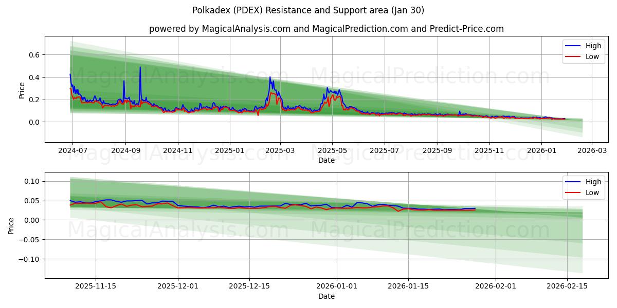  ポルカデックス (PDEX) Support and Resistance area (29 Jan) 