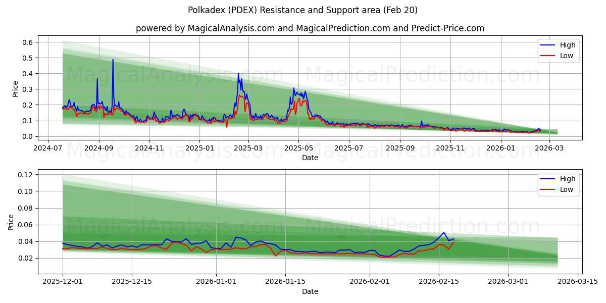  ポルカデックス (PDEX) Support and Resistance area (19 Feb) 