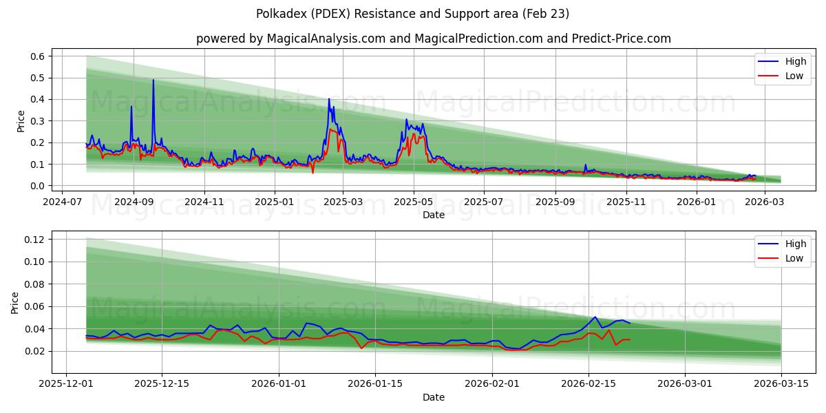  Polkadex (PDEX) Support and Resistance area (22 Feb) 