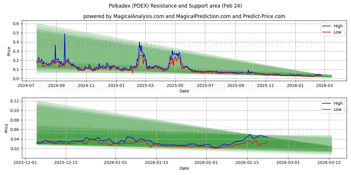  पोल्काडेक्स (PDEX) Support and Resistance area (23 Feb) 