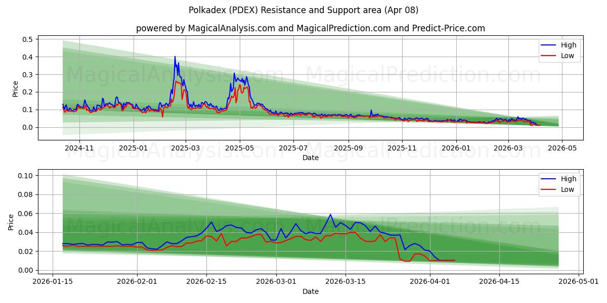  Polkadex (PDEX) Support and Resistance area (07 Apr) 