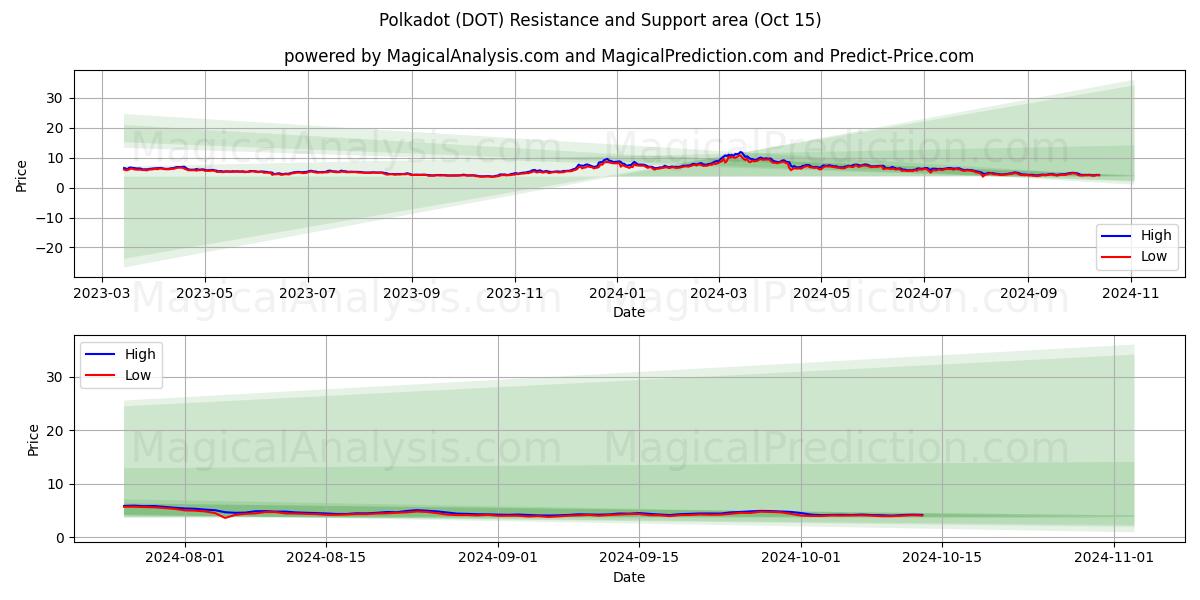  پولکادوت (DOT) Support and Resistance area (15 Oct) 