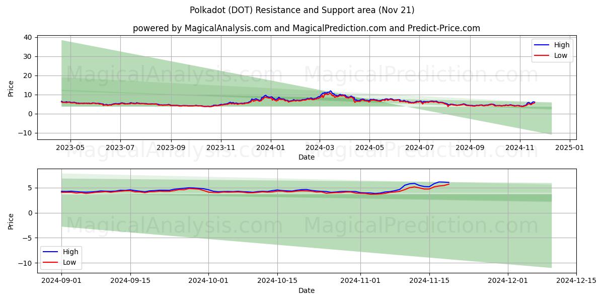  Polkadot (DOT) Support and Resistance area (21 Nov) 