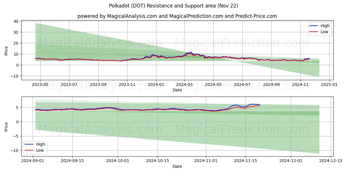  波尔卡圆点 (DOT) Support and Resistance area (22 Nov) 