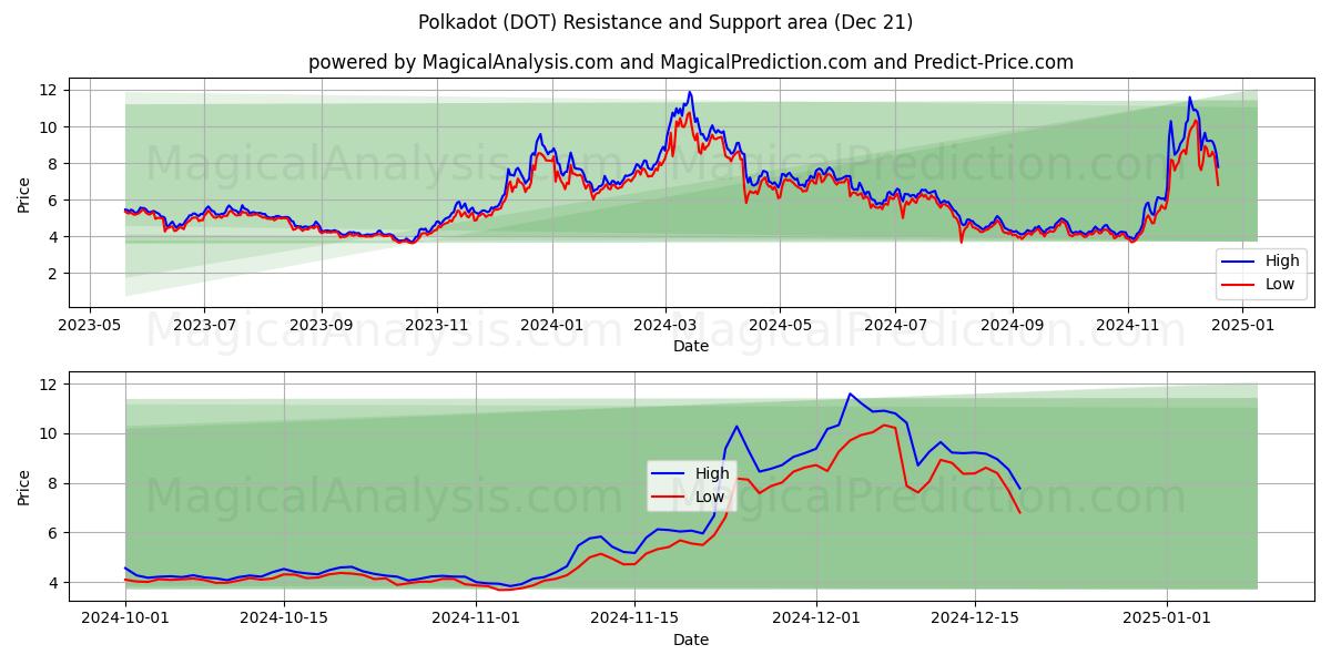  Polkadot (DOT) Support and Resistance area (21 Dec) 