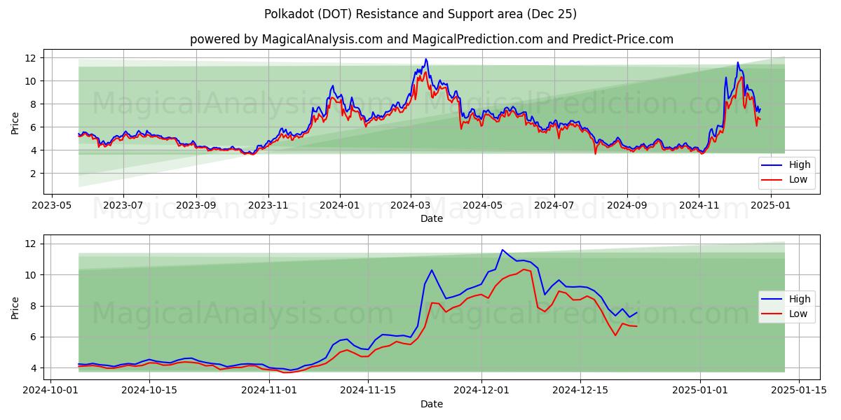  A pois (DOT) Support and Resistance area (25 Dec) 