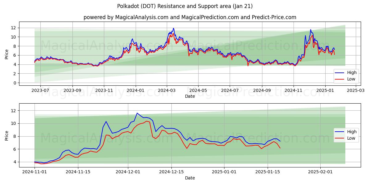  Polkadot (DOT) Support and Resistance area (21 Jan) 