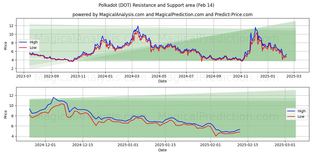  Pois (DOT) Support and Resistance area (30 Jan) 