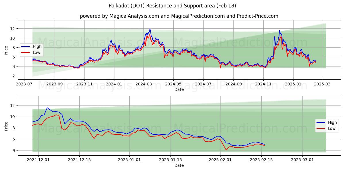  Polkadot (DOT) Support and Resistance area (18 Feb) 