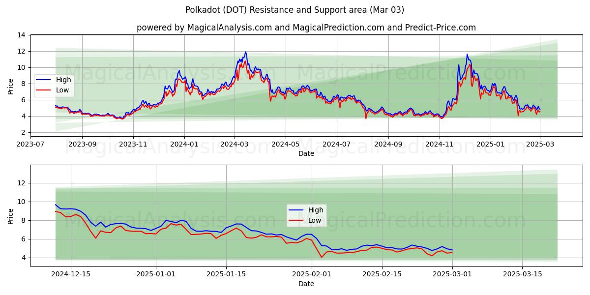  波尔卡圆点 (DOT) Support and Resistance area (03 Mar) 