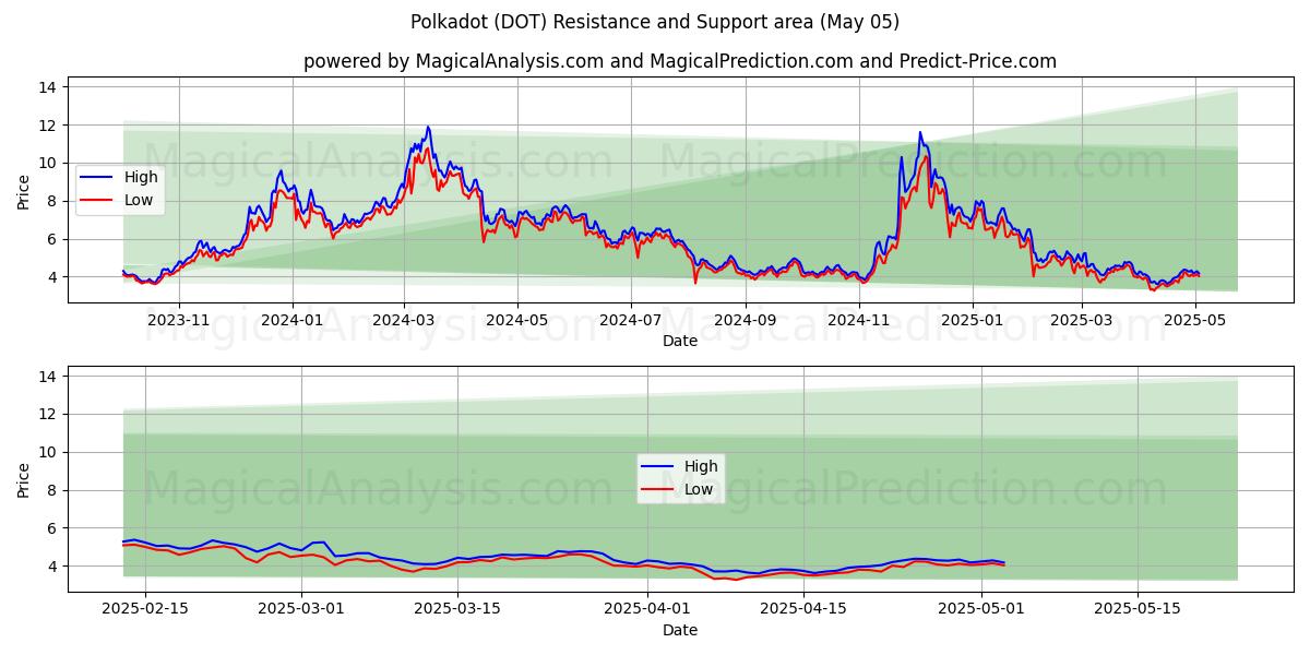  Polkadot (DOT) Support and Resistance area (27 Mar) 