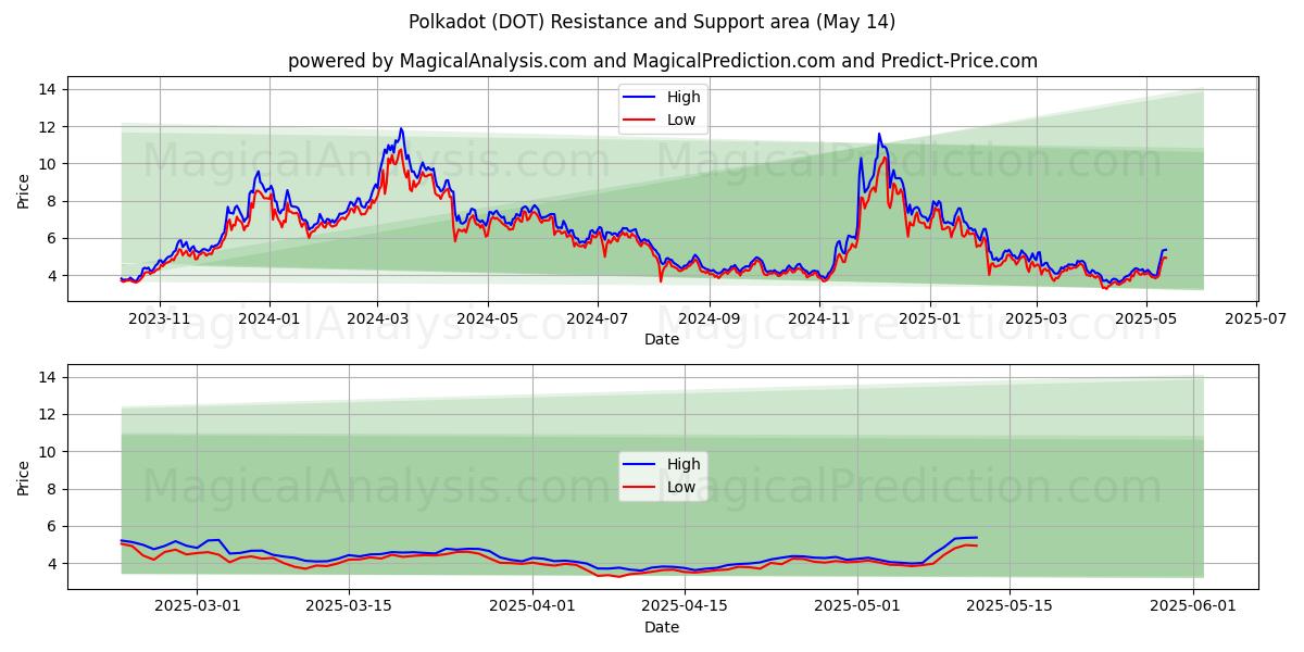  Polkadot (DOT) Support and Resistance area (14 May) 
