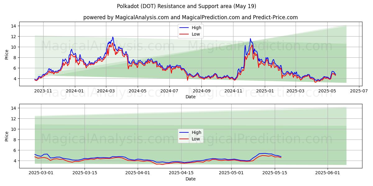  Polkadot (DOT) Support and Resistance area (19 May) 