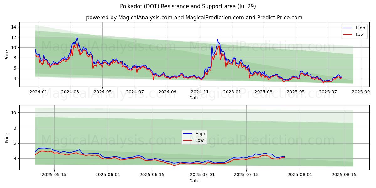  Polkadot (DOT) Support and Resistance area (13 Jul) 