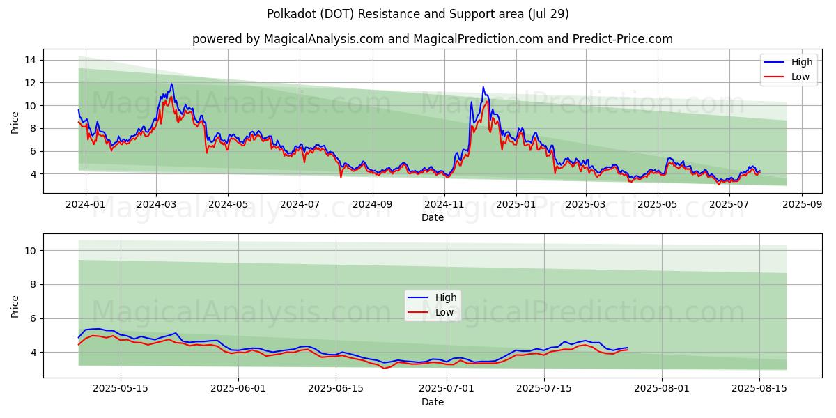  Polkadot (DOT) Support and Resistance area (28 Jul) 
