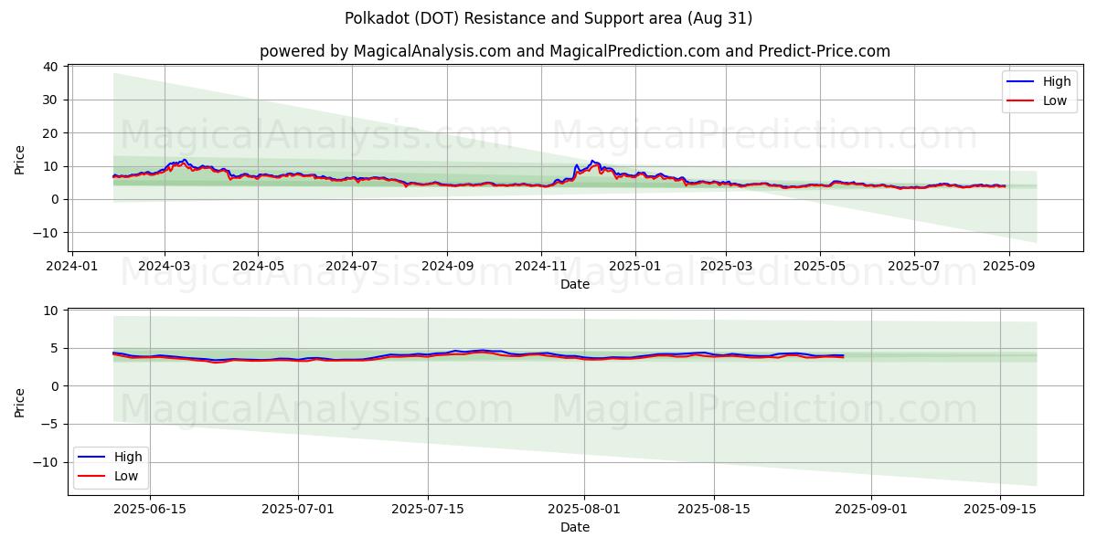  Tupfen (DOT) Support and Resistance area (01 Aug) 