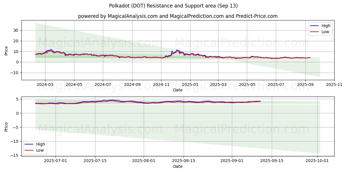 Polkadot (DOT) Support and Resistance area (12 Sep) 