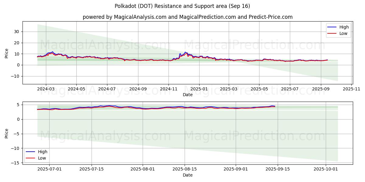  波尔卡圆点 (DOT) Support and Resistance area (15 Sep) 