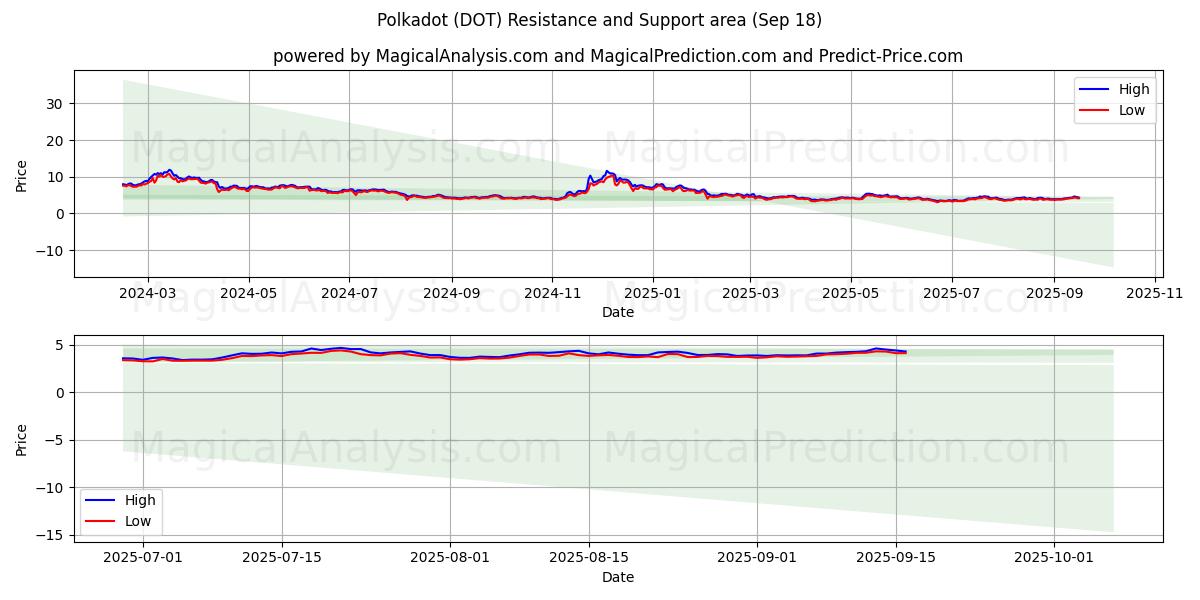  Puantiye (DOT) Support and Resistance area (17 Sep) 