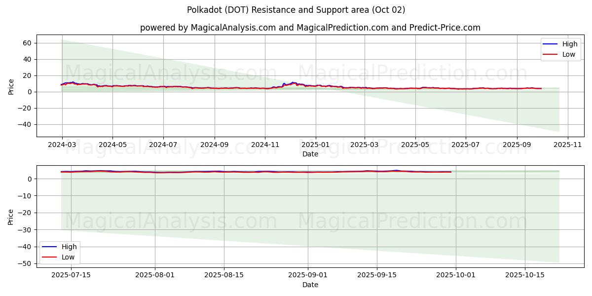  De bolinhas (DOT) Support and Resistance area (30 Sep) 