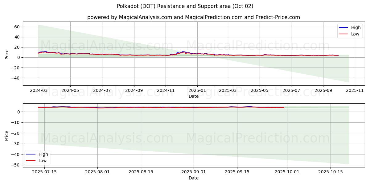  Polkadot (DOT) Support and Resistance area (01 Oct) 
