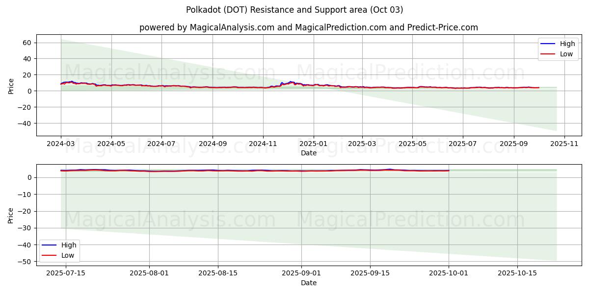  Polkadot (DOT) Support and Resistance area (02 Oct) 