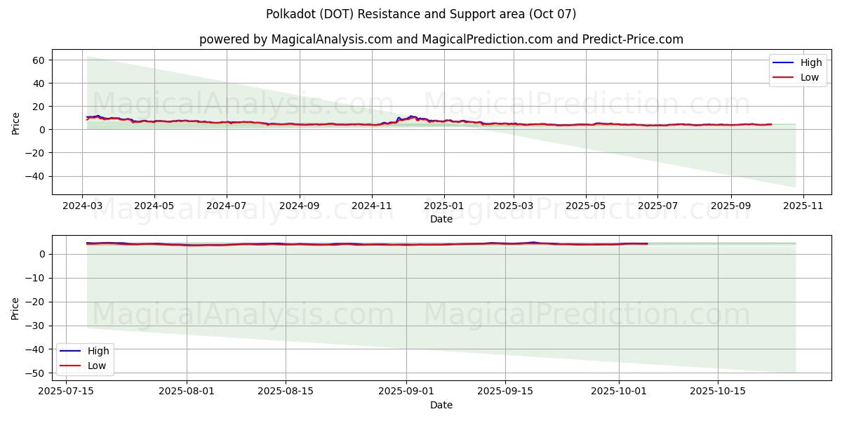  Polkadot (DOT) Support and Resistance area (06 Oct) 